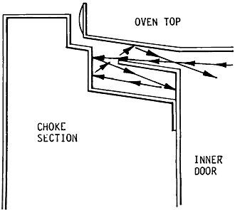 Choke-type door seal action is illustrated in this diagram - RF Cafe