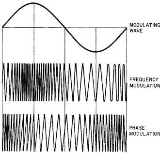 FM alters frequency of the carrier with modulation - RF Cafe