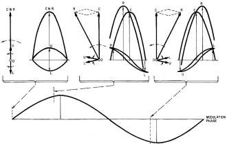 During modulation, the resultant lags, then leads the carrier vector - RF Cafe