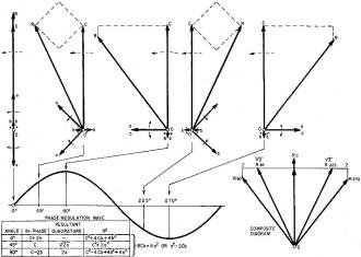 Vectors associated with different points on the modulating wave show why more sidebands exist - RF Cafe