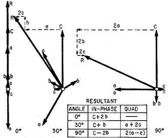 By vectors, we see proof that adding sidebands preserves linearity - RF Cafe