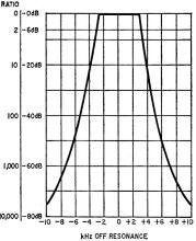 Typical receiver selectivity curve - RF Cafe