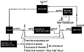Block diagram of space relay station - RF Cafe
