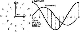 A vector diagram for voltage and current in an inductive reactance - RF Cafe