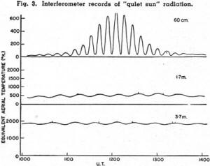 Interferometer records of "quiet sun" radiation - RF Cafe