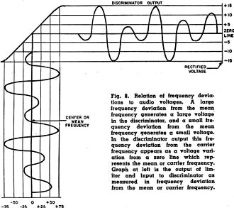 Relation of frequency deviations to audio voltages - RF Cafe