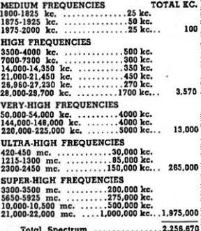 Currently authorized ham bands - RF Cafe