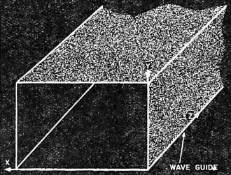 Rectangular wave guide showing the three separate axes - RF Cafe