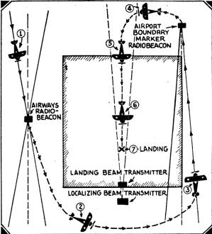 Airport and how landing beam short wave signal is picked up - RF Cafe
